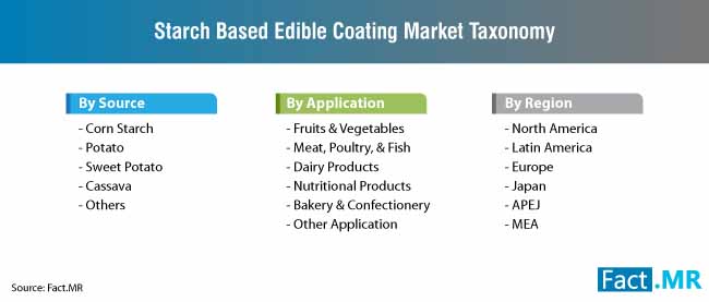 Starch Based Edible Coating Market Prime Economies Expected to Deliver Major Growth Until 2027